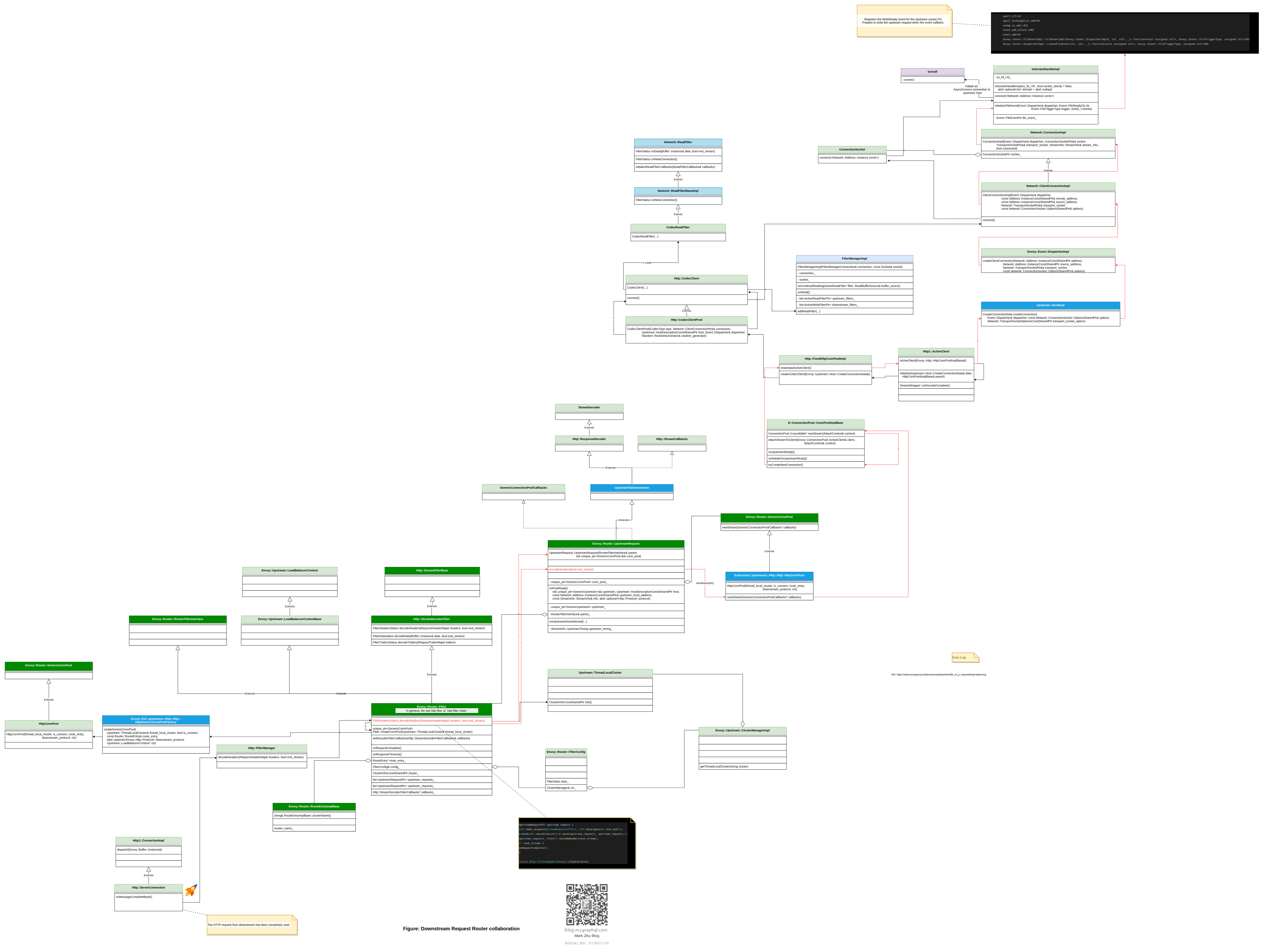 Figure: Downstream Request Router collaboration