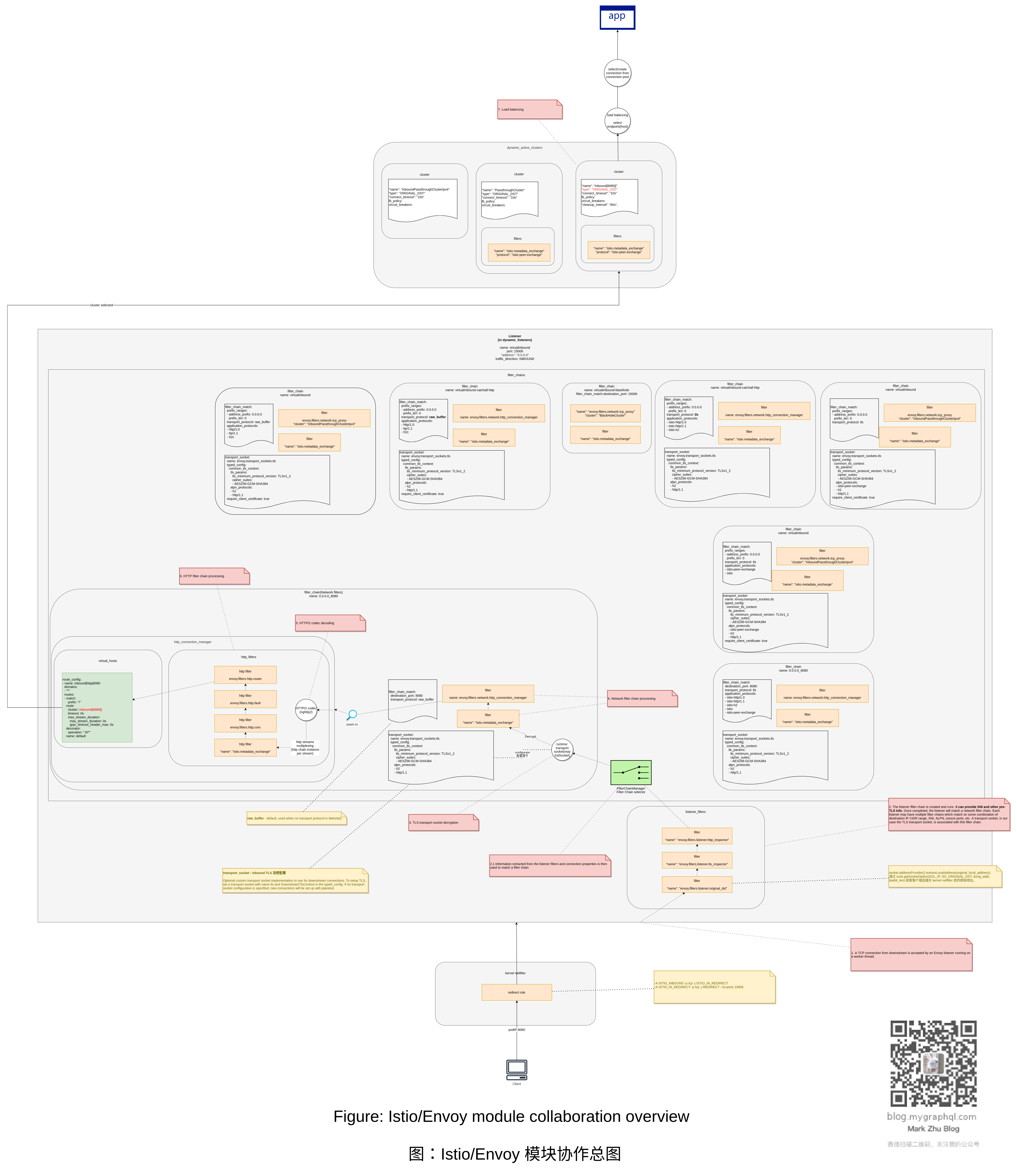 Figure: Istio/Envoy module collaboration overview