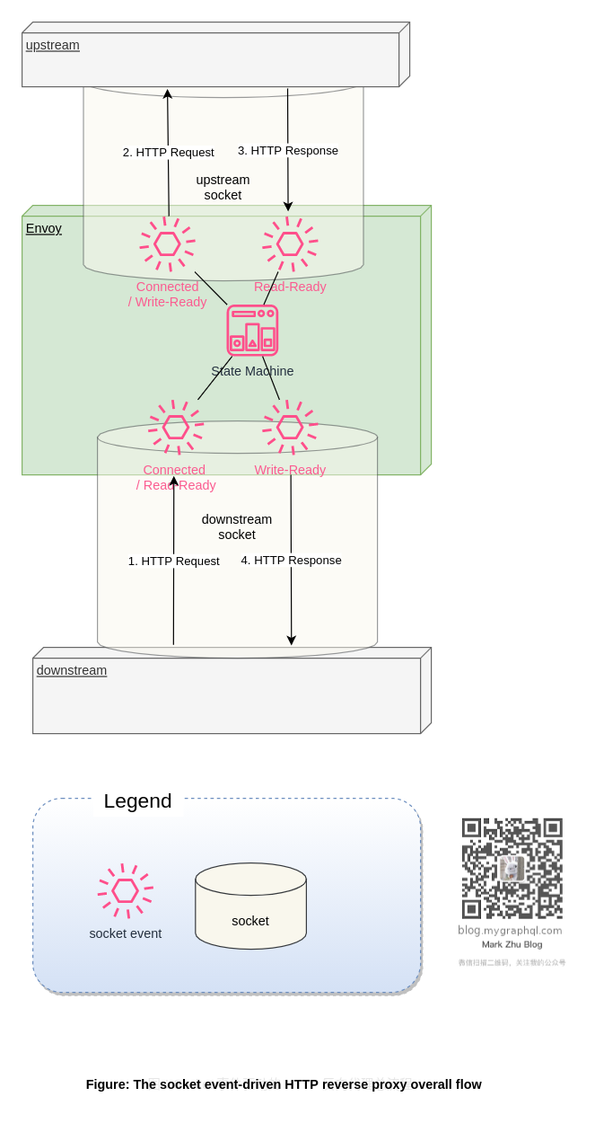 The overall process of socket event-driven HTTP reverse proxy