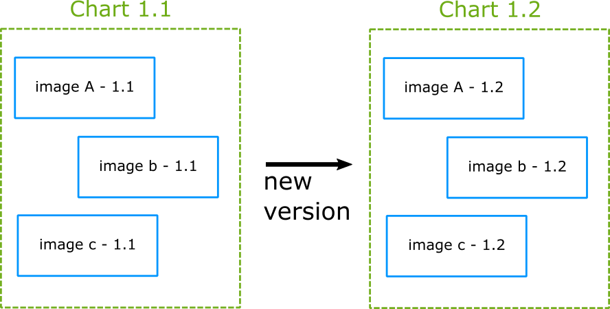 Synced versions in Helm
