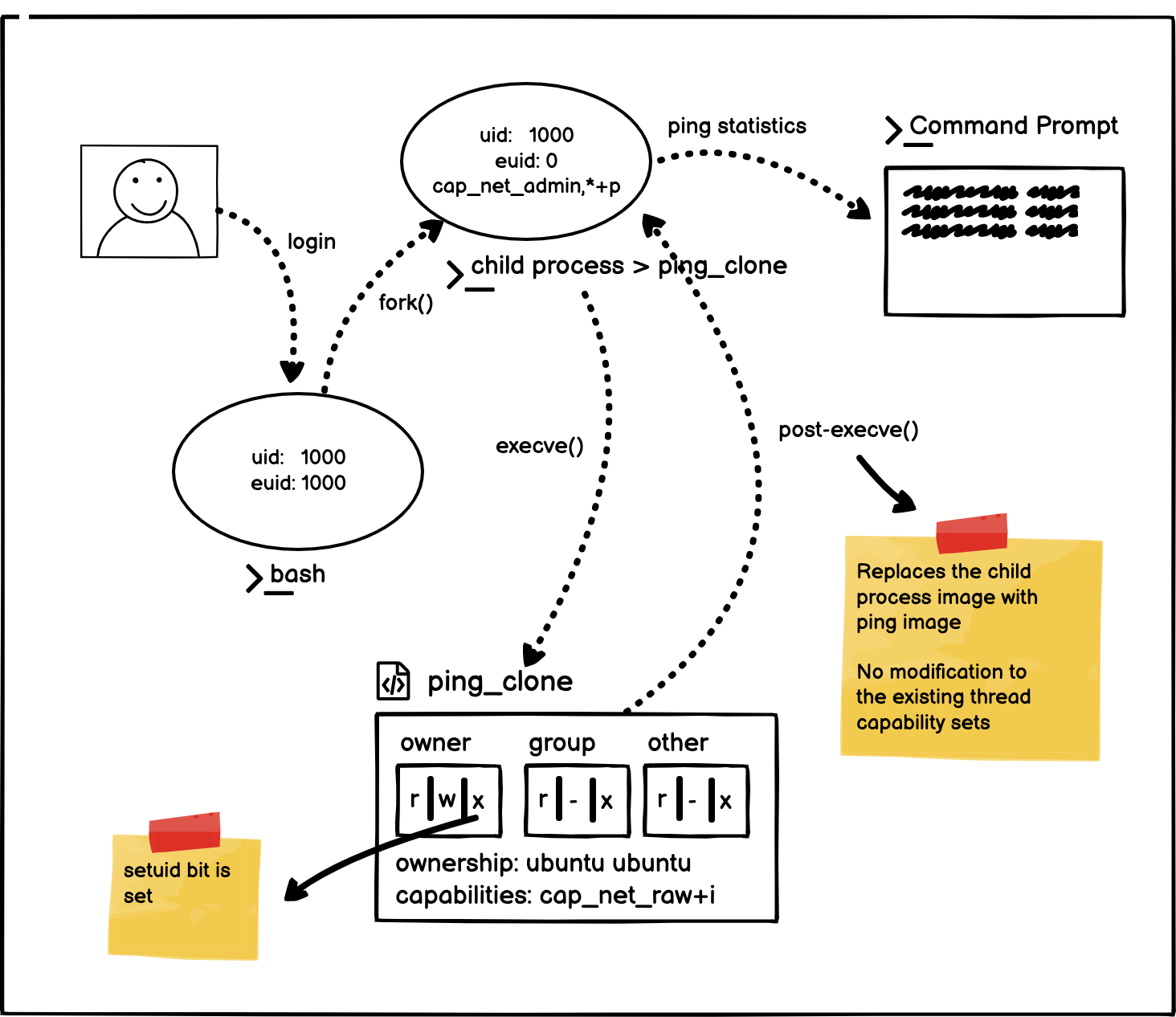 Privileged Program Binary - Schematic Diagram
