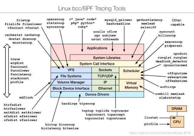 图：Brendan Gregg 版本的百晓生兵器谱