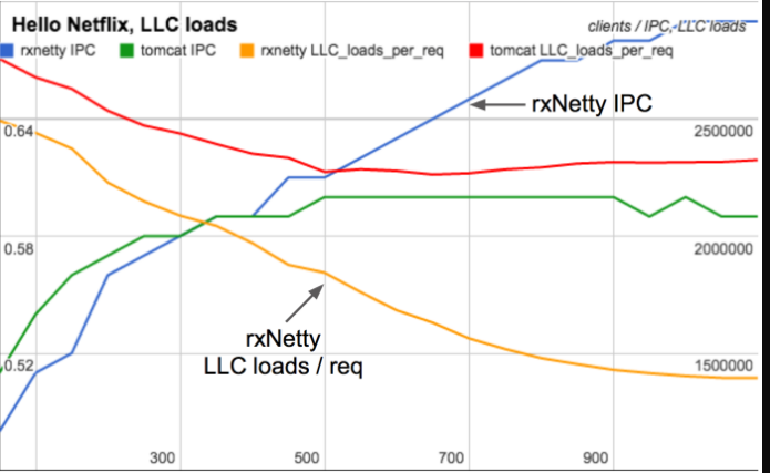 基于CPU PMC 数据源的 CPU Cache 与 IPC(指令速率) 分析图