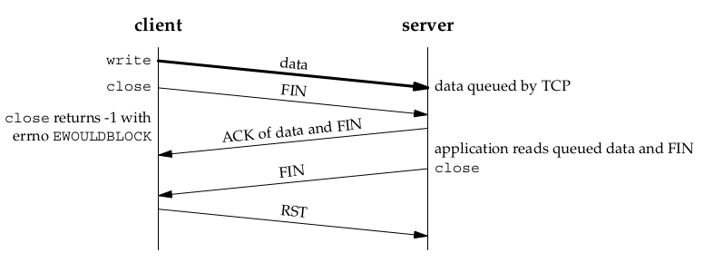 图：关闭的 socket 收到数据，以 RST 回应