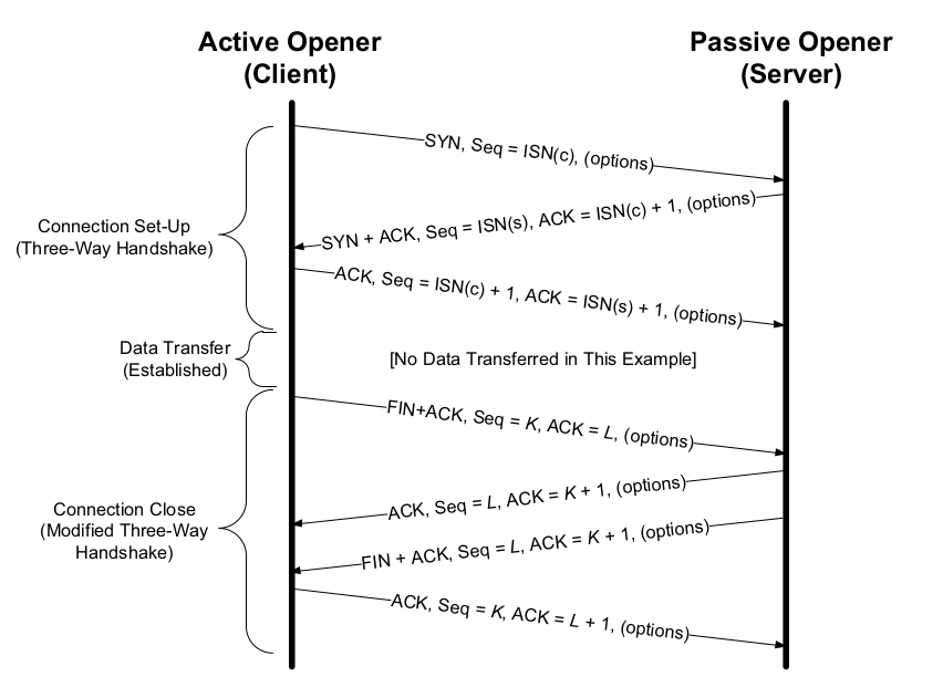 图：TCP 一般关闭流程