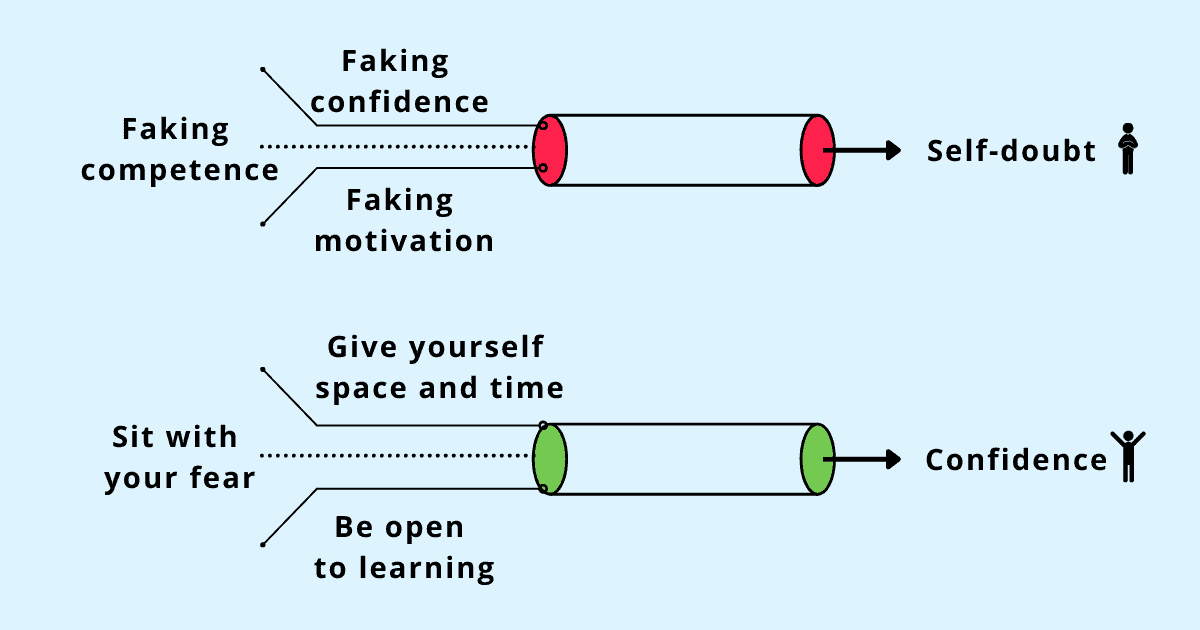 Faking it by posturing, pretending to be confident, and ignoring those nagging feelings of self-doubts can offer some temporary respite from those feelings of self-doubt, but once you’re done putting on a show, being inauthentic to yourself negatively impacts your perceptions of yourself. Don’t fake it till you make it, build genuine confidence through action.