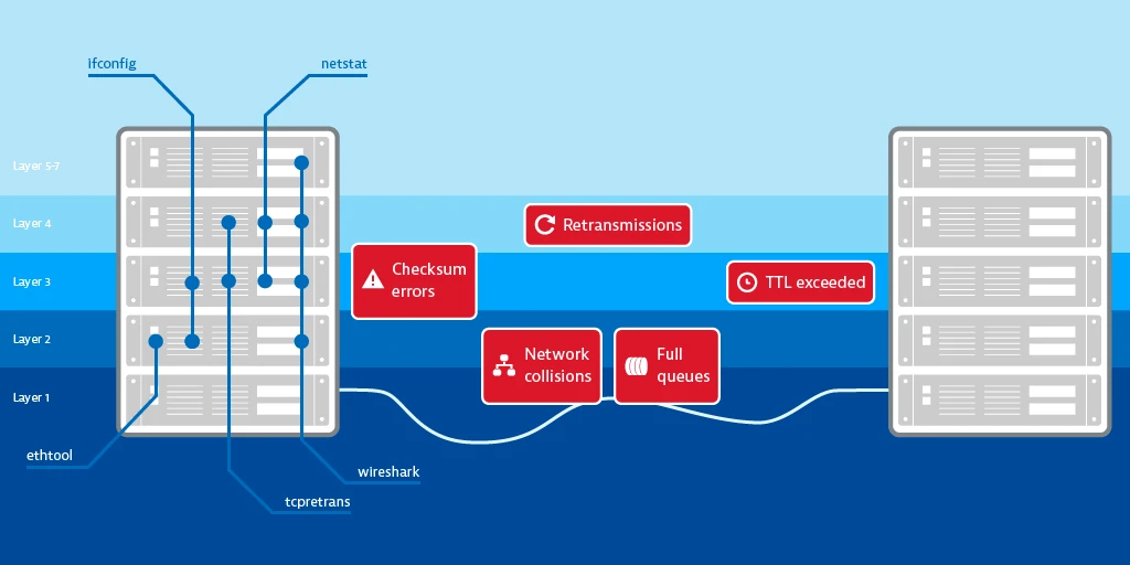 Network errors and analysis tools assigned to OSI layers