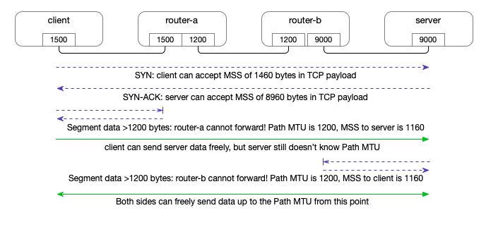 Client and server individually working out the effective MSS and Path MTU
