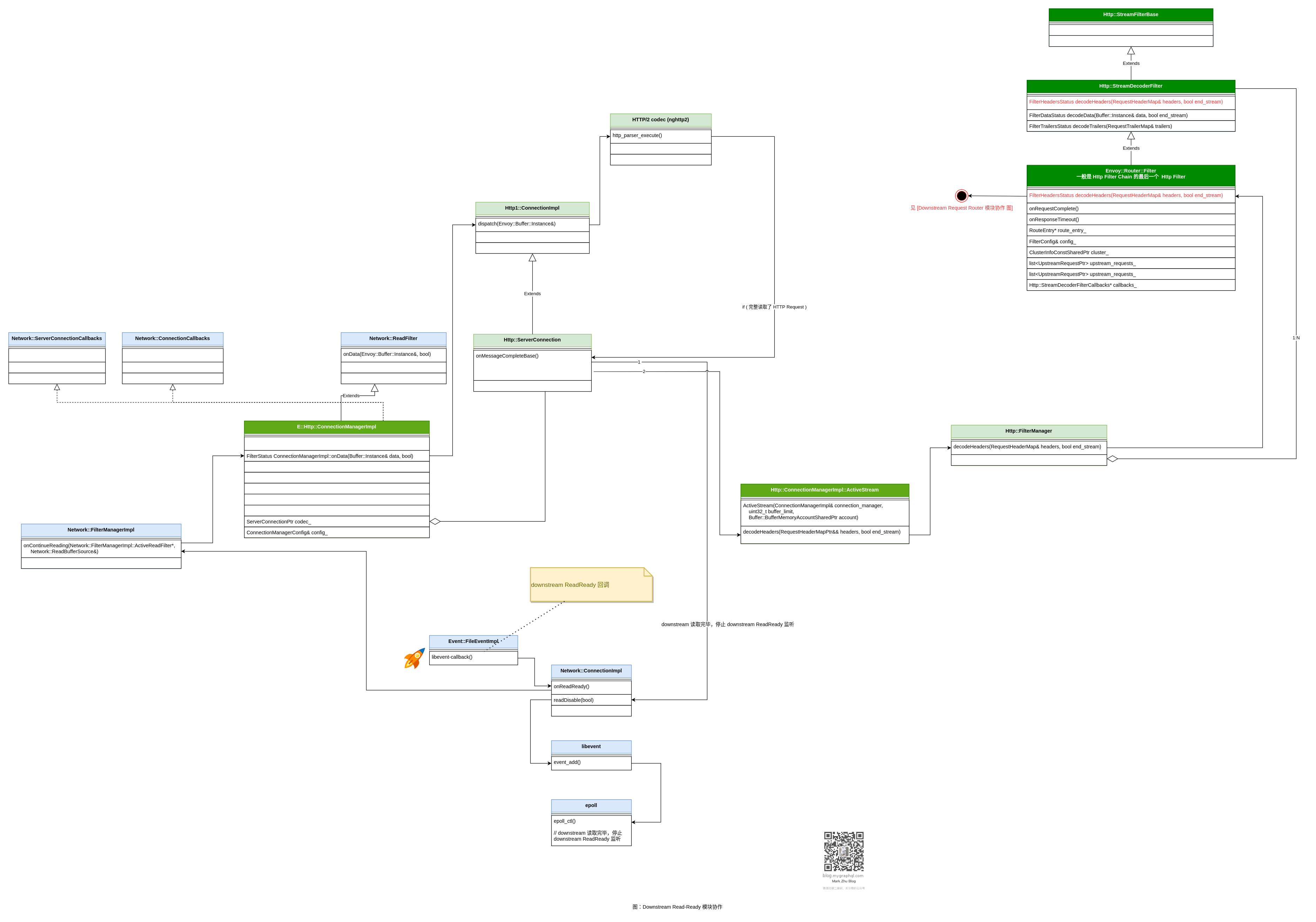 图：Downstream Read-Ready 模块协作