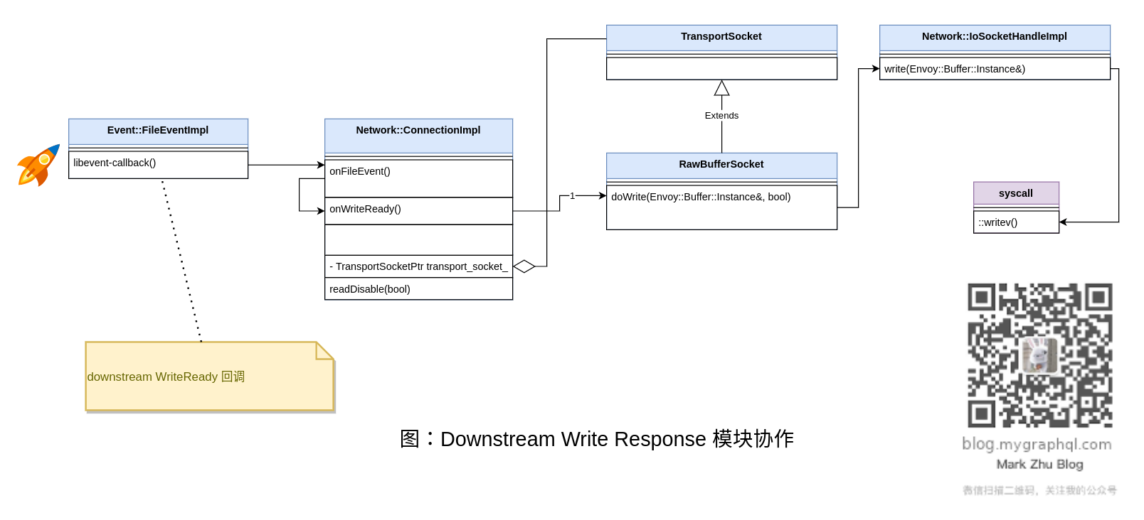 图：Downstream Write Response 模块协作