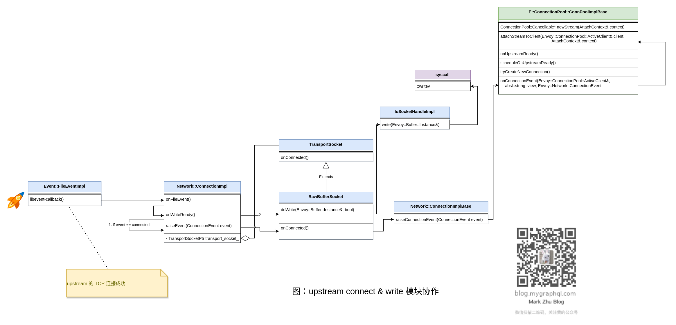 图：upstream connect & write 模块协作
