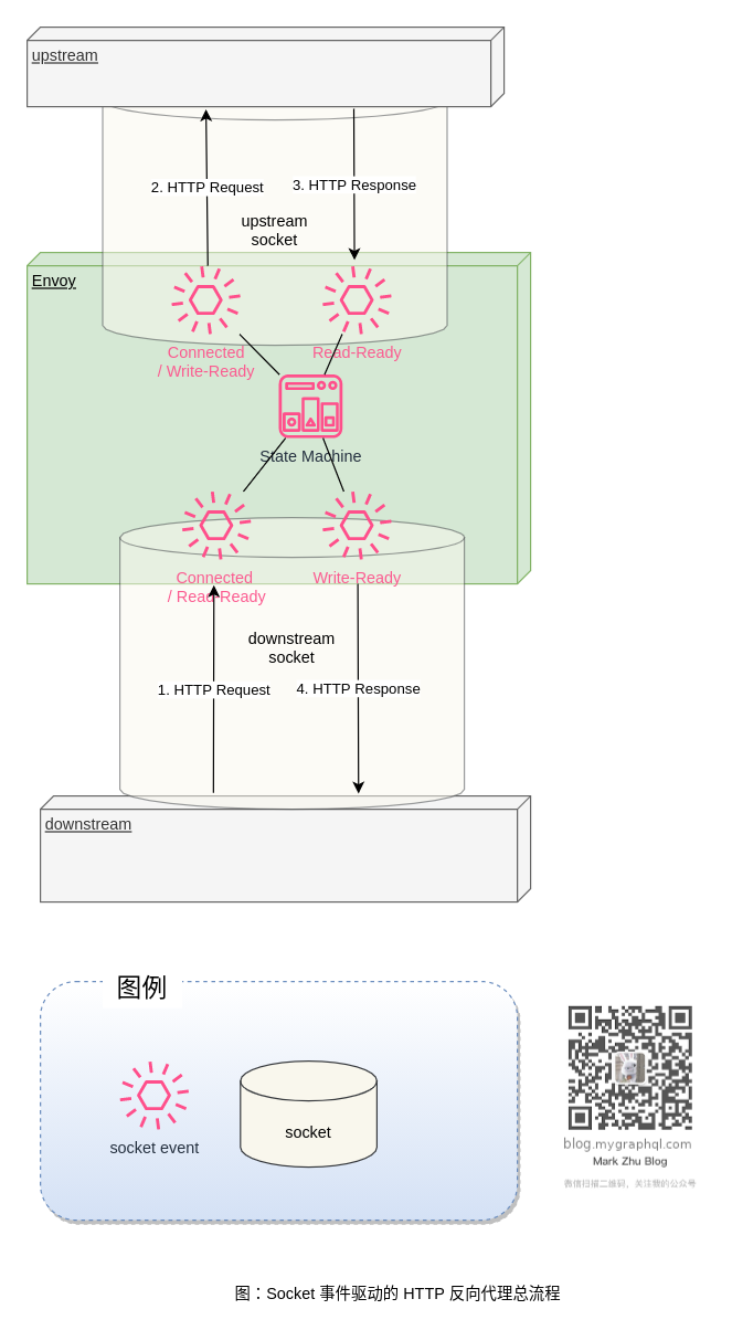 图：Socket 事件驱动的 HTTP 反向代理总流程